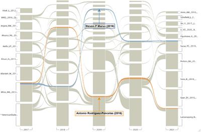 Status and Trends of the Association Between Diabetic Nephropathy and Diabetic Retinopathy From 2000 to 2021: Bibliometric and Visual Analysis